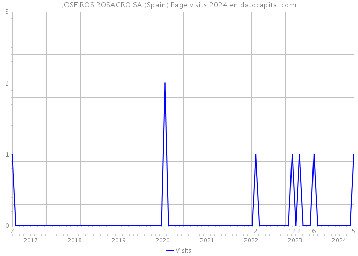 JOSE ROS ROSAGRO SA (Spain) Page visits 2024 