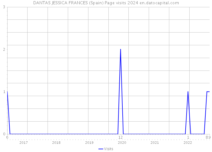 DANTAS JESSICA FRANCES (Spain) Page visits 2024 