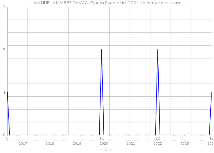 MANUEL ALVAREZ DAVILA (Spain) Page visits 2024 