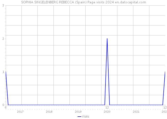 SOPHIA SINGELENBERG REBECCA (Spain) Page visits 2024 
