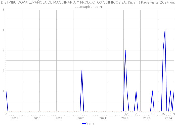 DISTRIBUIDORA ESPAÑOLA DE MAQUINARIA Y PRODUCTOS QUIMICOS SA. (Spain) Page visits 2024 