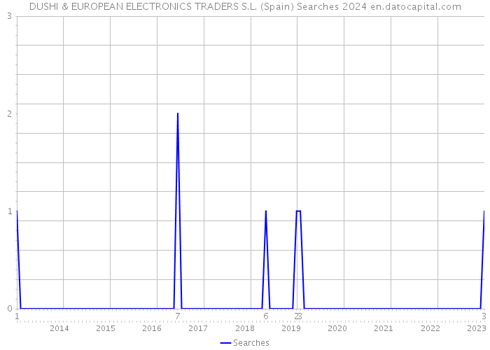 DUSHI & EUROPEAN ELECTRONICS TRADERS S.L. (Spain) Searches 2024 