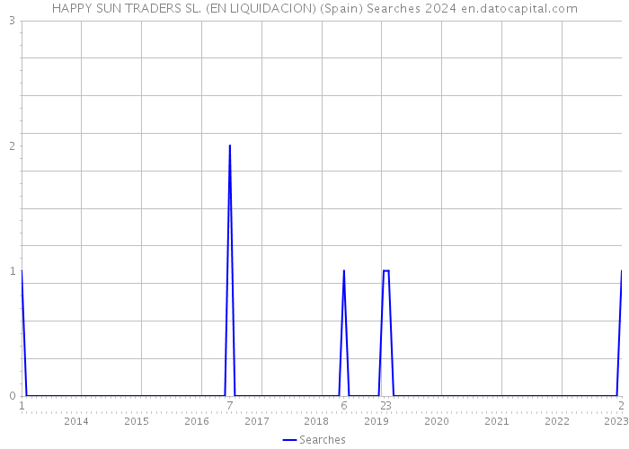 HAPPY SUN TRADERS SL. (EN LIQUIDACION) (Spain) Searches 2024 
