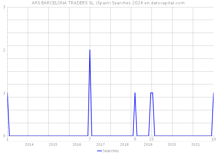 ARS BARCELONA TRADERS SL. (Spain) Searches 2024 