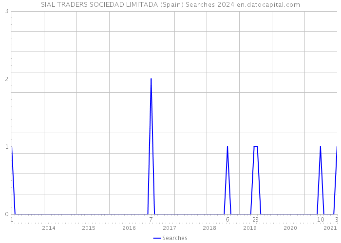 SIAL TRADERS SOCIEDAD LIMITADA (Spain) Searches 2024 