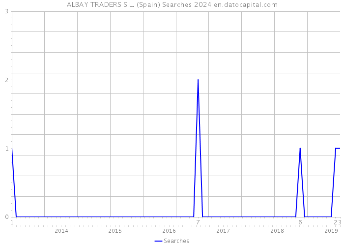 ALBAY TRADERS S.L. (Spain) Searches 2024 