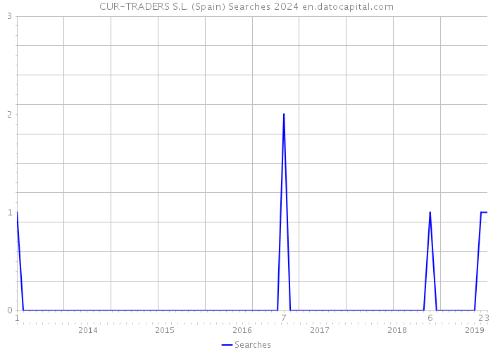 CUR-TRADERS S.L. (Spain) Searches 2024 