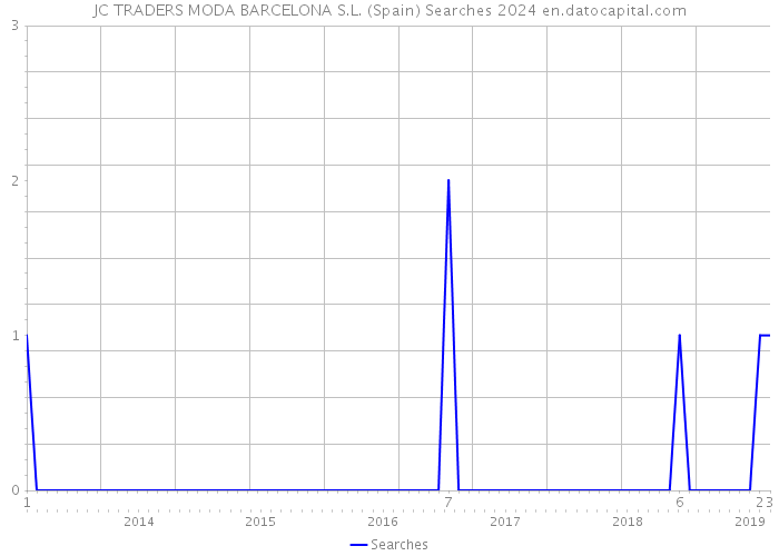 JC TRADERS MODA BARCELONA S.L. (Spain) Searches 2024 