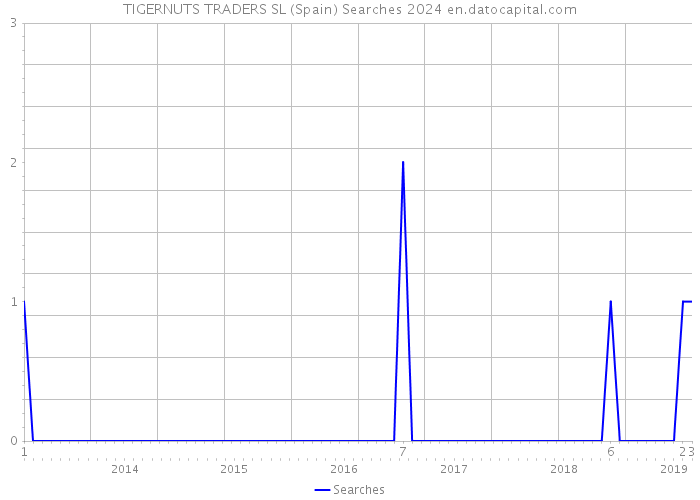 TIGERNUTS TRADERS SL (Spain) Searches 2024 