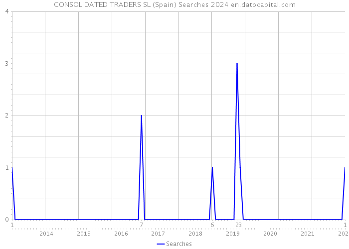 CONSOLIDATED TRADERS SL (Spain) Searches 2024 