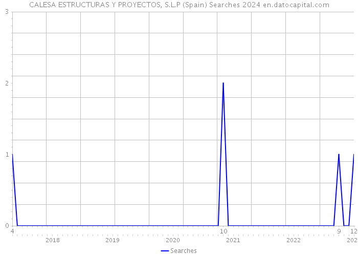 CALESA ESTRUCTURAS Y PROYECTOS, S.L.P (Spain) Searches 2024 
