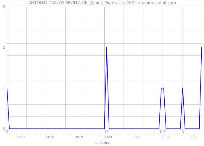 ANTONIO CARLOS SEVILLA GIL (Spain) Page visits 2024 