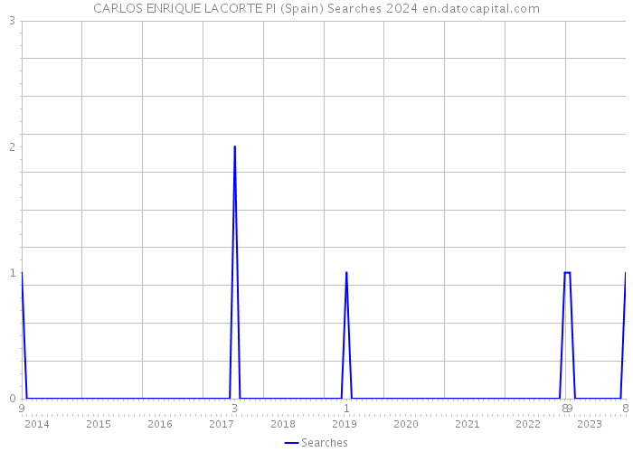 CARLOS ENRIQUE LACORTE PI (Spain) Searches 2024 
