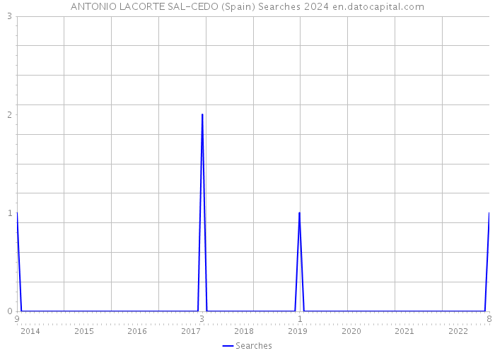 ANTONIO LACORTE SAL-CEDO (Spain) Searches 2024 