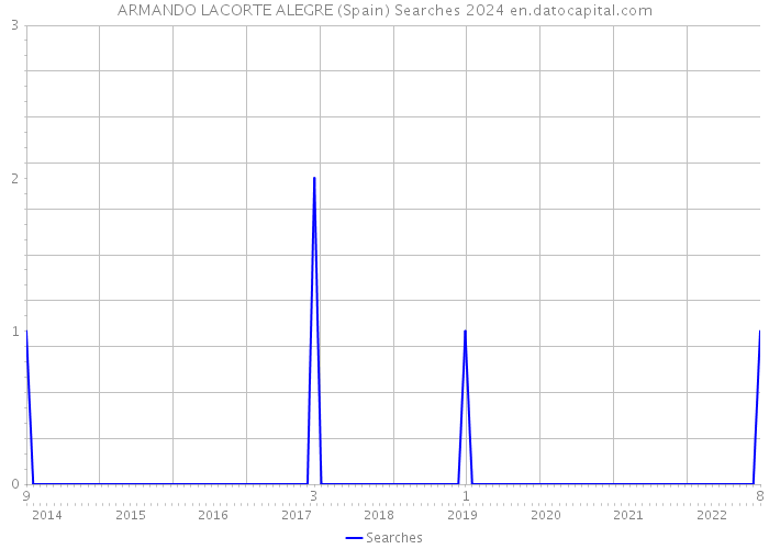 ARMANDO LACORTE ALEGRE (Spain) Searches 2024 