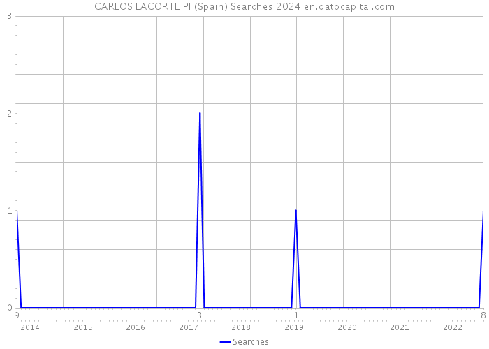 CARLOS LACORTE PI (Spain) Searches 2024 