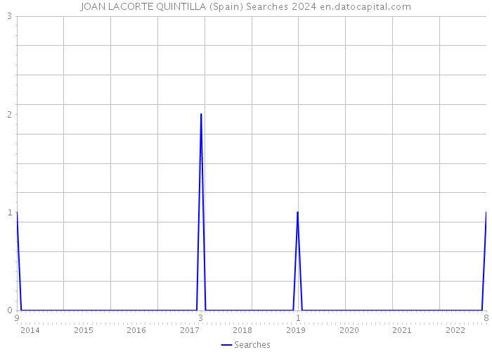 JOAN LACORTE QUINTILLA (Spain) Searches 2024 