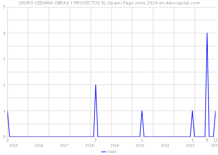 GRUPO CEDAMA OBRAS Y PROYECTOS SL (Spain) Page visits 2024 