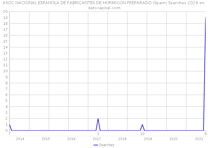 ASOC NACIONAL ESPANOLA DE FABRICANTES DE HORMIGON PREPARADO (Spain) Searches 2024 