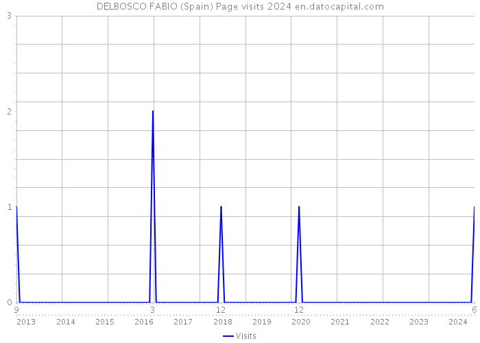 DELBOSCO FABIO (Spain) Page visits 2024 
