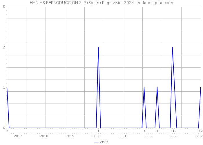 HANIAS REPRODUCCION SLP (Spain) Page visits 2024 