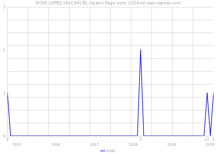 ROSA LOPEZ VALCARCEL (Spain) Page visits 2024 