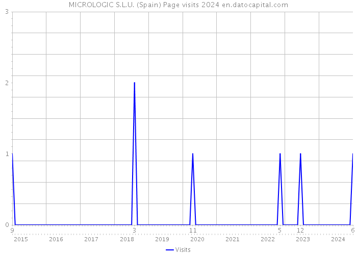 MICROLOGIC S.L.U. (Spain) Page visits 2024 