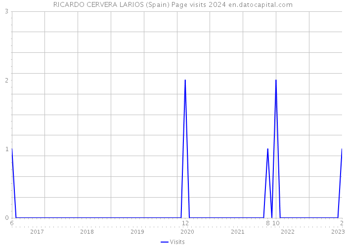 RICARDO CERVERA LARIOS (Spain) Page visits 2024 