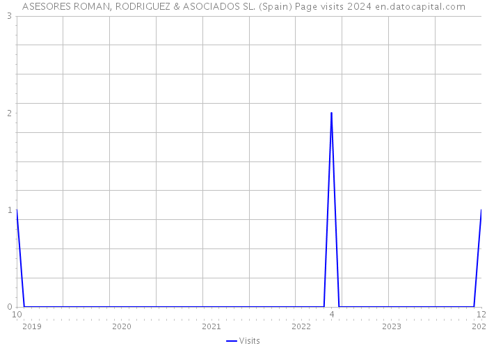 ASESORES ROMAN, RODRIGUEZ & ASOCIADOS SL. (Spain) Page visits 2024 