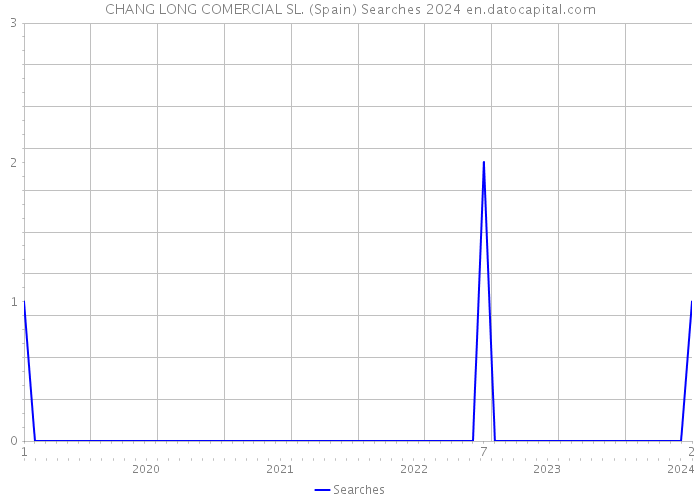 CHANG LONG COMERCIAL SL. (Spain) Searches 2024 