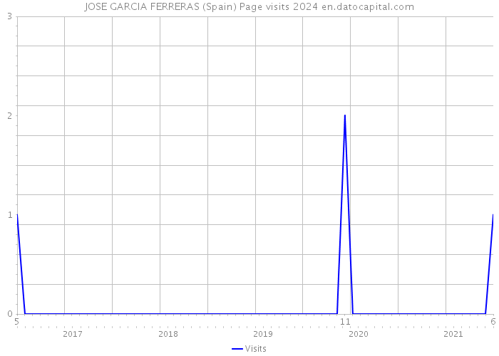 JOSE GARCIA FERRERAS (Spain) Page visits 2024 