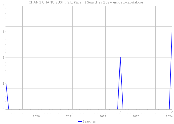 CHANG CHANG SUSHI, S.L. (Spain) Searches 2024 