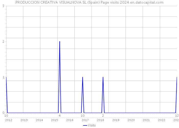 PRODUCCION CREATIVA VISUALNOVA SL (Spain) Page visits 2024 