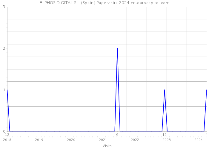 E-PHOS DIGITAL SL. (Spain) Page visits 2024 