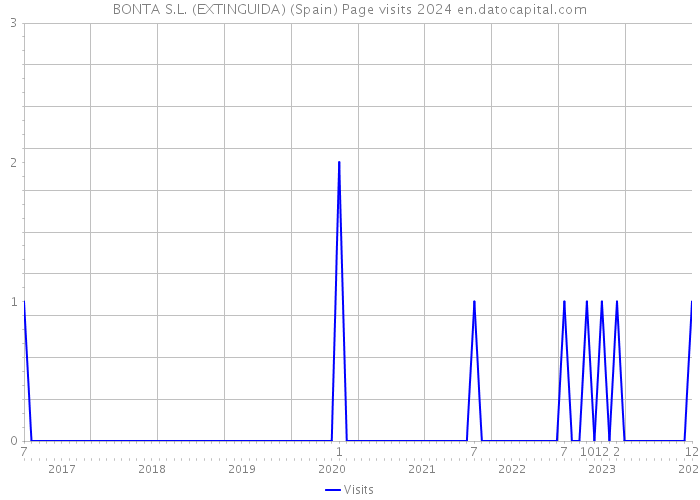 BONTA S.L. (EXTINGUIDA) (Spain) Page visits 2024 
