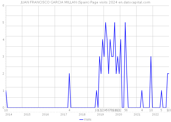 JUAN FRANCISCO GARCIA MILLAN (Spain) Page visits 2024 