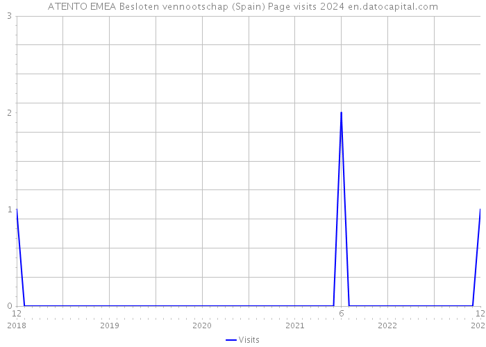 ATENTO EMEA Besloten vennootschap (Spain) Page visits 2024 