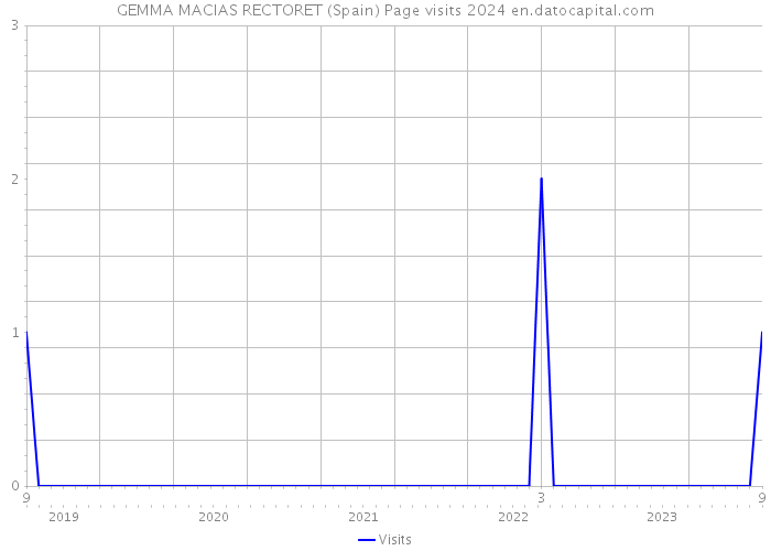 GEMMA MACIAS RECTORET (Spain) Page visits 2024 