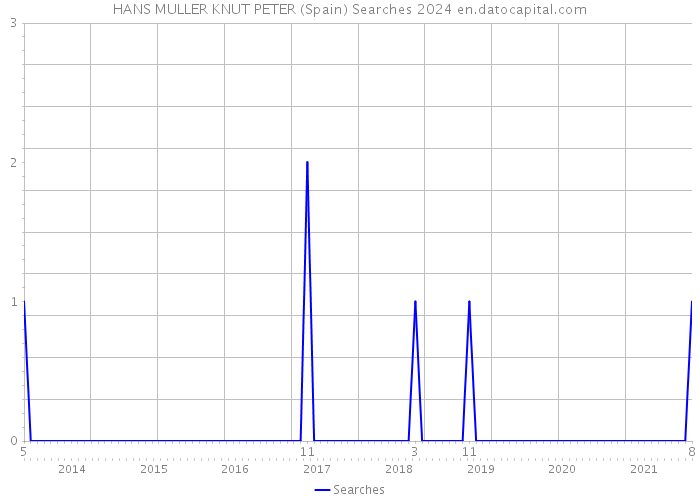 HANS MULLER KNUT PETER (Spain) Searches 2024 