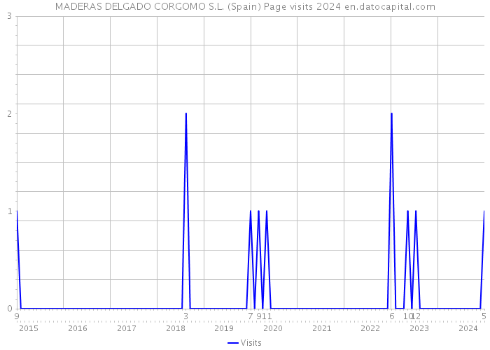 MADERAS DELGADO CORGOMO S.L. (Spain) Page visits 2024 