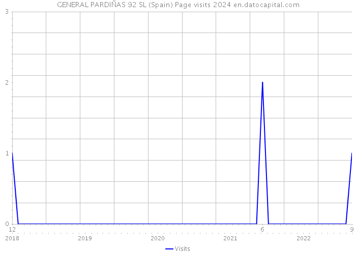 GENERAL PARDIÑAS 92 SL (Spain) Page visits 2024 