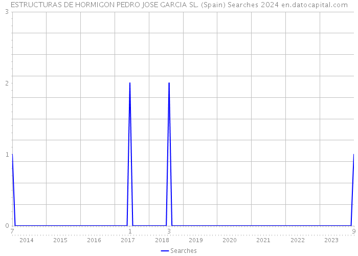 ESTRUCTURAS DE HORMIGON PEDRO JOSE GARCIA SL. (Spain) Searches 2024 