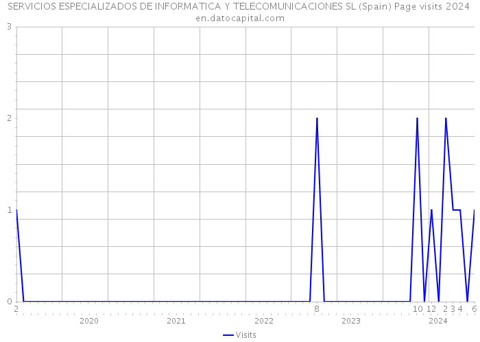 SERVICIOS ESPECIALIZADOS DE INFORMATICA Y TELECOMUNICACIONES SL (Spain) Page visits 2024 