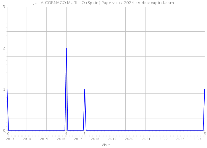 JULIA CORNAGO MURILLO (Spain) Page visits 2024 