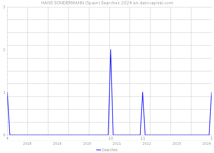 HANS SONDERMANN (Spain) Searches 2024 