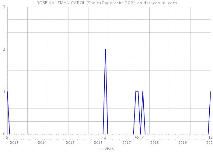 ROSE KAUFMAN CAROL (Spain) Page visits 2024 