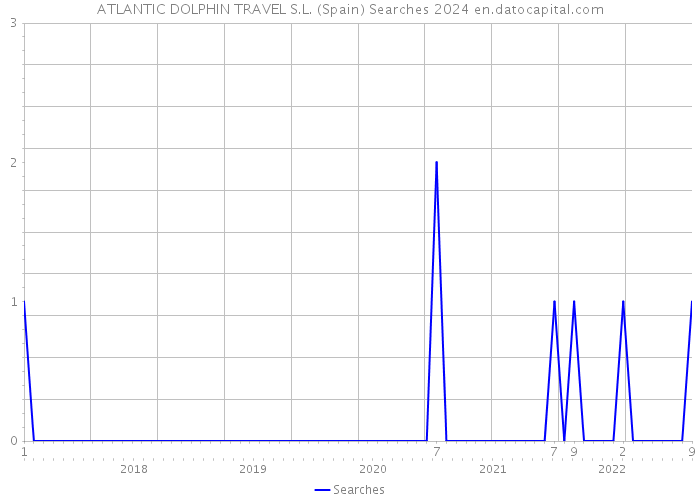 ATLANTIC DOLPHIN TRAVEL S.L. (Spain) Searches 2024 
