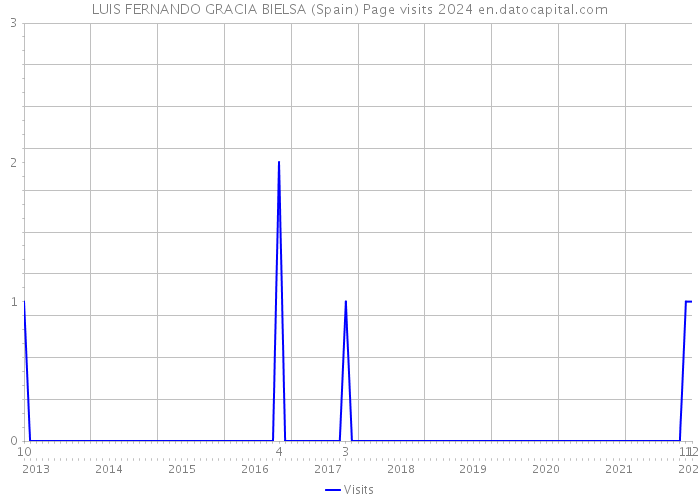LUIS FERNANDO GRACIA BIELSA (Spain) Page visits 2024 