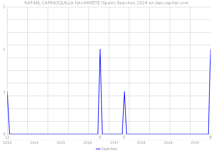 RAFAEL CARRASQUILLA NAVARRETE (Spain) Searches 2024 