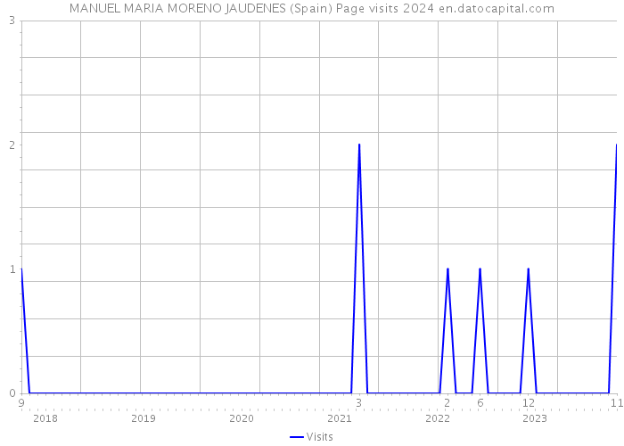 MANUEL MARIA MORENO JAUDENES (Spain) Page visits 2024 